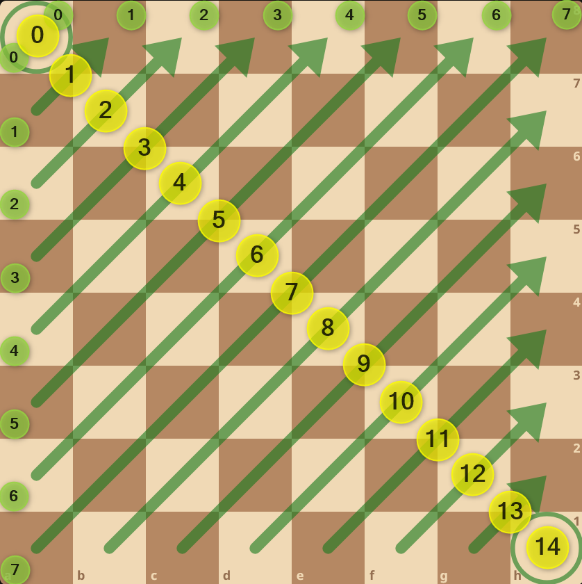 Numbering the right diagonals.