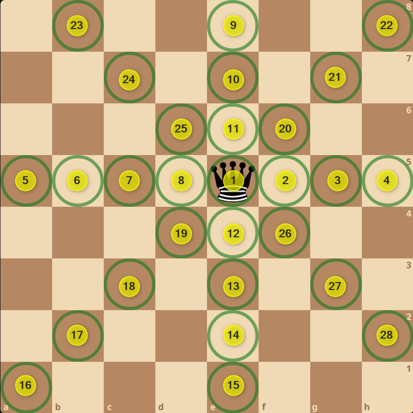 Queen controls 28 squares from a central square.