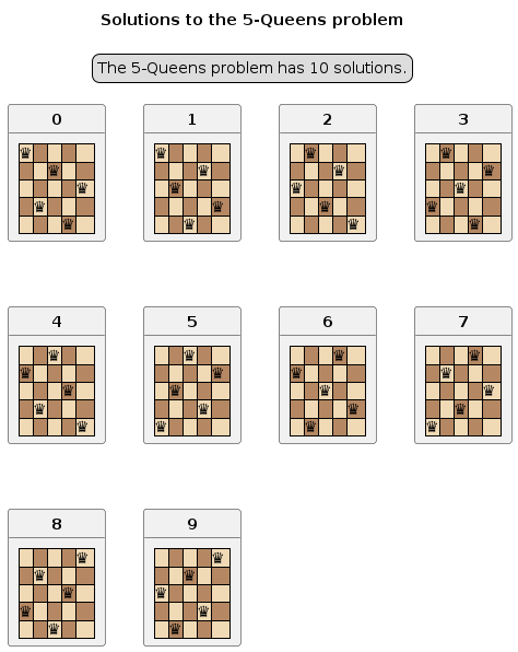 Solution to the 5-Queen problem