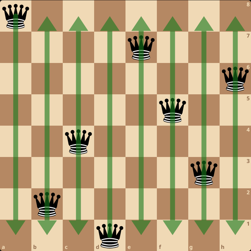 Let each Queen can move only along one column.